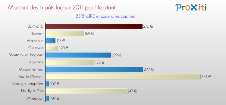 Montant des impôts locaux par Habitant pour BERNâTRE et les communes proches Comparaison des impôts locaux par habitant pour BERNâTRE et les communes voisines