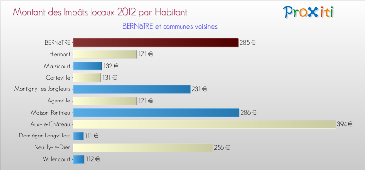 Montant des impôts locaux par Habitant pour BERNâTRE et les communes proches Comparaison des impôts locaux par habitant pour BERNâTRE et les communes voisines