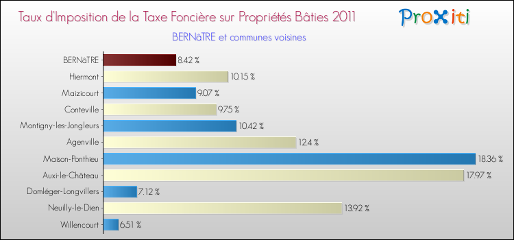 Taux d'imposition de la taxe foncière sur le bati 2011 pour BERNâTRE et les communes proches Comparaison des taux d'imposition de la taxe foncière sur le bati 2011 pour BERNâTRE et les communes voisines