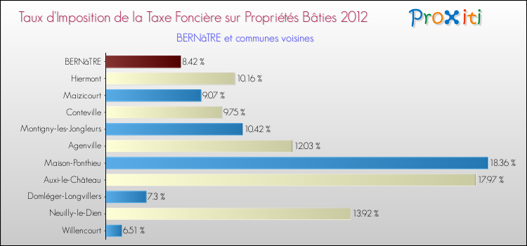 Taux d'imposition de la taxe foncière sur le bati 2012 pour BERNâTRE et les communes proches Comparaison des taux d'imposition de la taxe foncière sur le bati 2012 pour BERNâTRE et les communes voisines