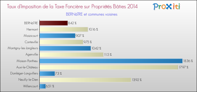 Taux d'imposition de la taxe foncière sur le bati 2014 pour BERNâTRE et les communes proches Comparaison des taux d'imposition de la taxe foncière sur le bati 2014 pour BERNâTRE et les communes voisines