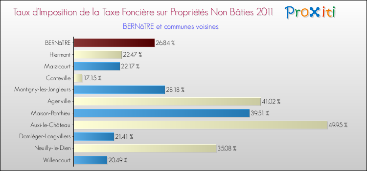 Taux d'imposition de la taxe foncière sur les immeubles et terrains non batis 2011 pour BERNâTRE et les communes proches Comparaison des taux d'imposition de la taxe foncière sur les immeubles et terrains non batis 2011 pour BERNâTRE et les communes voisines