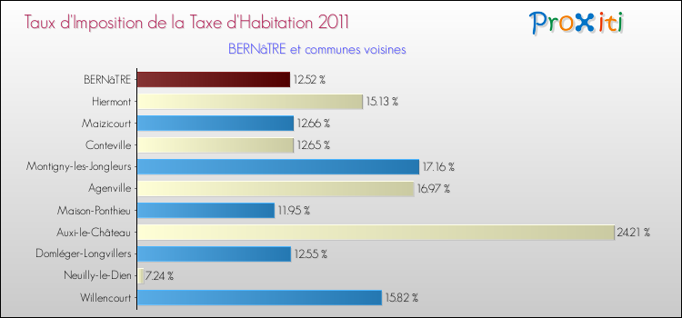 Taux d'imposition de la taxe d'habitation 2011 pour BERNâTRE et les communes proches Comparaison des taux d'imposition de la taxe d'habitation 2011 pour BERNâTRE et les communes voisines