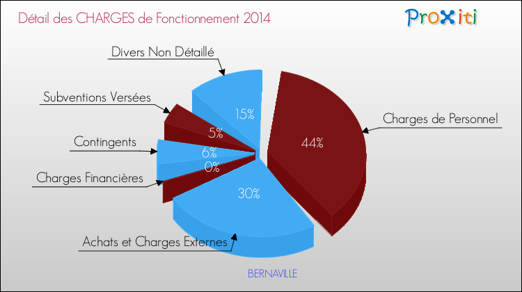 Décomposition des Charges de Fonctionnement 2014 de la commune de BERNAVILLE Charges de Fonctionnement 2014 pour la commune de BERNAVILLE