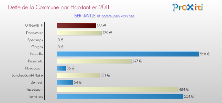 Dette par habitant de la commune en 2011 pour BERNAVILLE et les communes proches Comparaison de la dette par habitant de la commune en 2011 pour BERNAVILLE et les communes voisines