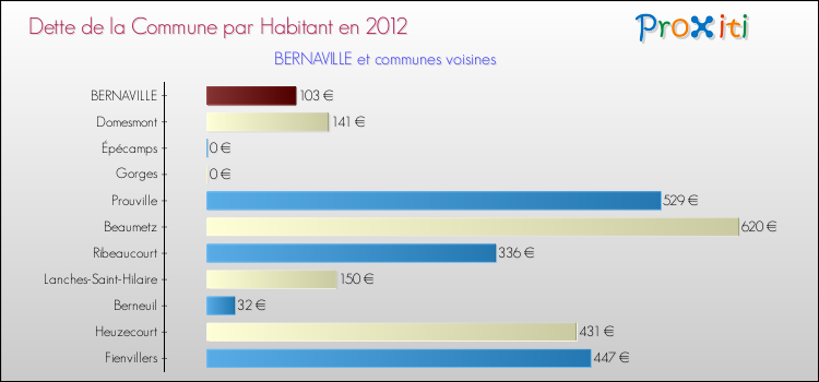 Dette par habitant de la commune en 2012 pour BERNAVILLE et les communes proches Comparaison de la dette par habitant de la commune en 2012 pour BERNAVILLE et les communes voisines