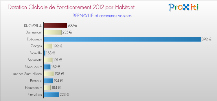 Montant des dotations globales de fonctionnement DGF par Habitant pour BERNAVILLE et les communes proches Comparaison des des dotations globales de fonctionnement DGF par habitant pour BERNAVILLE et les communes voisines