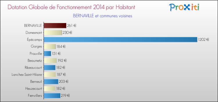 Montant des dotations globales de fonctionnement DGF par Habitant pour BERNAVILLE et les communes proches en 2014. Comparaison des des dotations globales de fonctionnement DGF par habitant pour BERNAVILLE et les communes voisines en 2014.