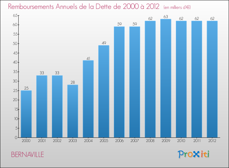 Evolution de l'annuité de la dette pour la commune de BERNAVILLE de 2000 à 2012 Annuités de la dette pour BERNAVILLE de 2000 à 2012