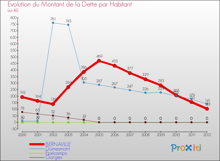 Evolution de la dette par habitant pour la commune de BERNAVILLE et les communes proches de 2000 à 2012 Comparaison de la dette par habitant pour BERNAVILLE et les communes voisines de 2000 à 2012