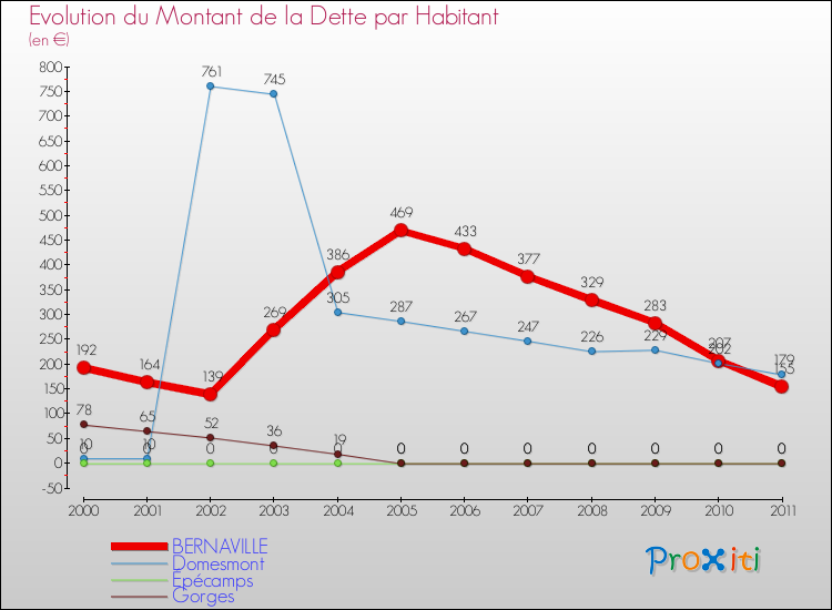 Evolution de la dette par habitant pour la commune de BERNAVILLE et les communes proches Comparaison de la dette par habitant pour BERNAVILLE et les communes voisines