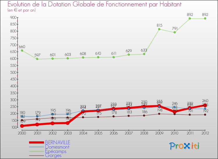 Evolution et montant de la dotation globale de fonctionnement par Habitant pour BERNAVILLE et les communes proches Comparaison des dotations globales de fonctionnement par habitant pour BERNAVILLE et les communes voisines
