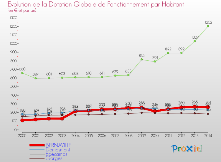Evolution et montant de la dotation globale de fonctionnement par Habitant pour BERNAVILLE et les communes proches de 2000 à 2014. Comparaison des dotations globales de fonctionnement par habitant pour BERNAVILLE et les communes voisines de 2000 à 2014.