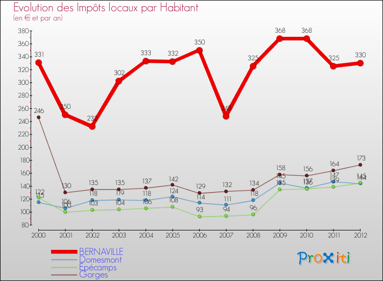 Evolution et montant des impôts locaux par Habitant pour BERNAVILLE et les communes proches Comparaison des impôts locaux par habitant pour BERNAVILLE et les communes voisines