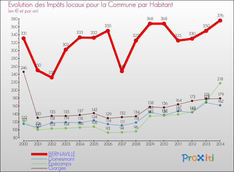 Evolution et montant des impôts locaux par Habitant pour BERNAVILLE et les communes proches de 2000 à 2014 Comparaison des impôts locaux par habitant pour BERNAVILLE et les communes voisines de 2000 à 2014