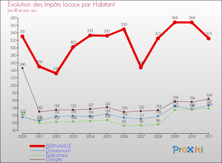 Evolution et montant des impôts locaux par Habitant pour BERNAVILLE et les communes proches Comparaison des impôts locaux par habitant pour BERNAVILLE et les communes voisines