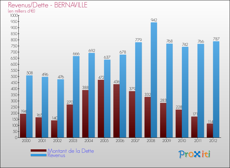 Evolution comparée de la dette et des revenus pour la commune de BERNAVILLE de 2000 à 2012 Comparaison de la dette et des revenus pour BERNAVILLE de 2000 à 2012