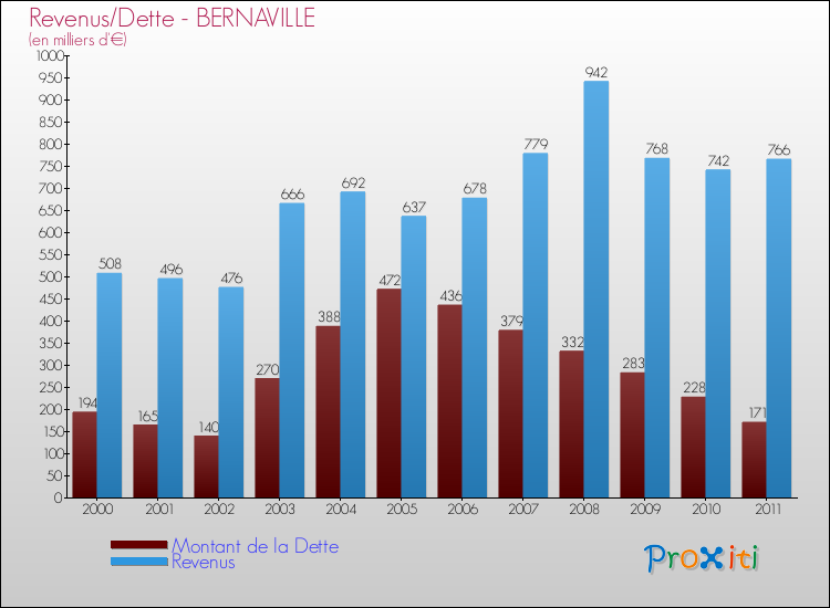 Evolution comparée de la dette et des revenus pour la commune de BERNAVILLE de 2000 à 2011 Comparaison de la dette et des revenus pour BERNAVILLE de 2000 à 2011