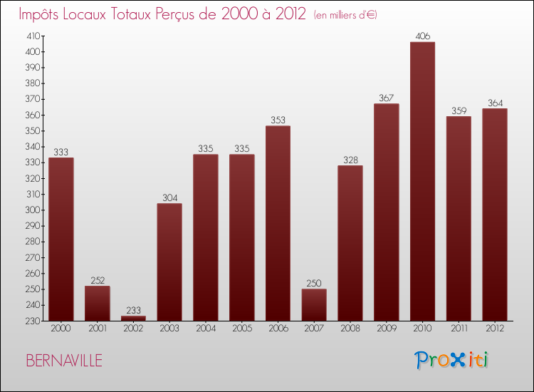 Evolution des Impôts Locaux pour la commune de BERNAVILLE de 2000 à 2012 Evolution des Impôts Locaux pour BERNAVILLE de 2000 à 2012