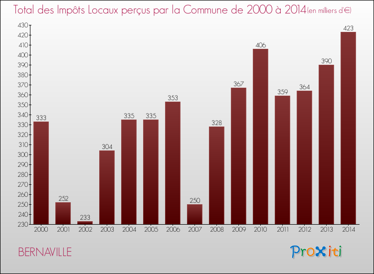 Evolution des Impôts Locaux pour la commune de BERNAVILLE de 2000 à 2014 Evolution des Impôts Locaux pour BERNAVILLE de 2000 à 2014