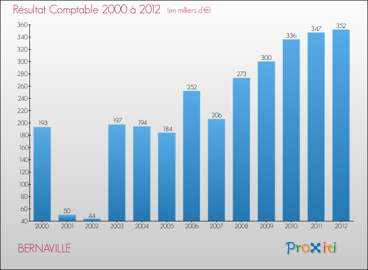 Evolution du résultat comptable pour la commune de BERNAVILLE de 2000 à 2012 Evolution du résultat comptable pour BERNAVILLE de 2000 à 2012