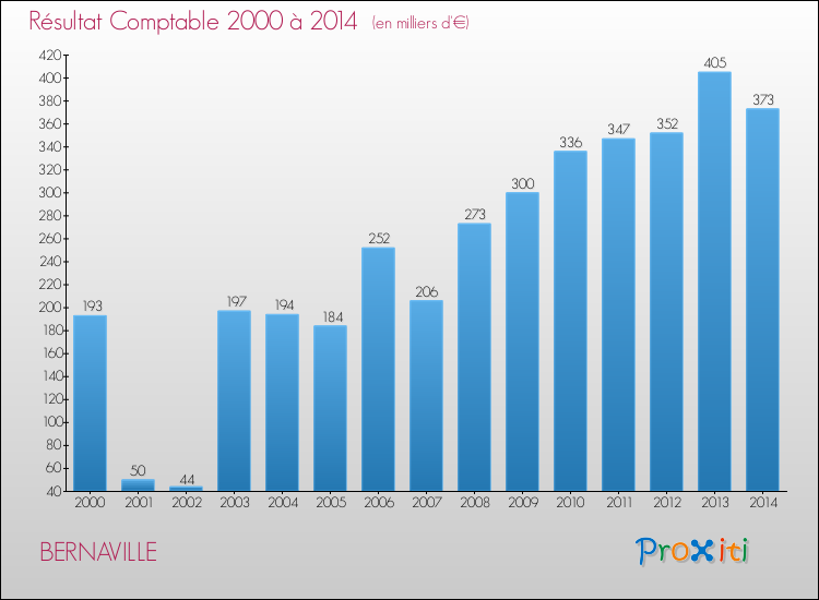 Evolution du résultat comptable pour la commune de BERNAVILLE de 2000 à 2014 Evolution du résultat comptable pour BERNAVILLE de 2000 à 2014
