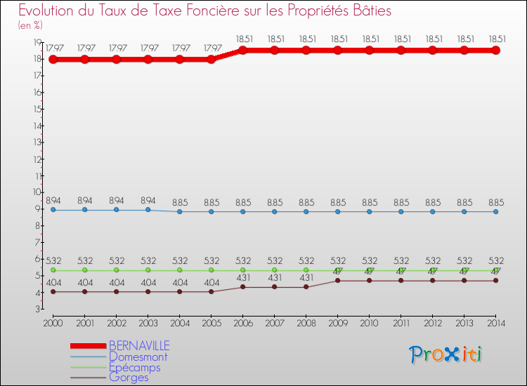 Evolution du taux de la taxe foncière sur le bati pour BERNAVILLE et les communes proches de 2000 à 2014 Comparaison des taux de taxe foncière sur le bati pour BERNAVILLE et les communes voisines de 2000 à 2014