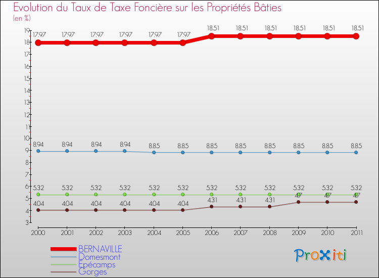 Evolution du taux de la taxe foncière sur le bati pour BERNAVILLE et les communes proches Comparaison des taux de taxe foncière sur le bati pour BERNAVILLE et les communes voisines