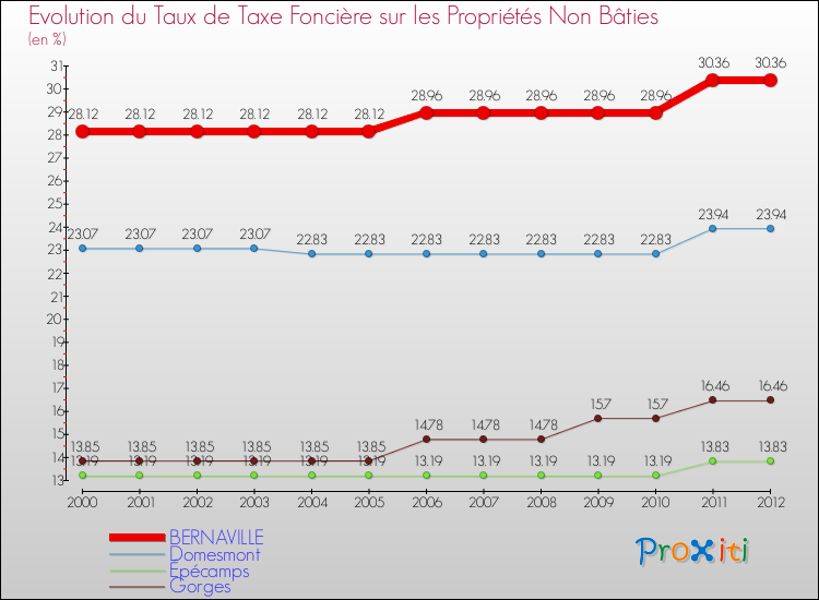 Evolution du taux de la taxe foncière sur les immeubles et terrains non batis pour BERNAVILLE et les communes proches de 2000 à 2012 Comparaison des taux de la taxe foncière sur les immeubles et terrains non batis pour BERNAVILLE et les communes voisines de 2000 à 2012