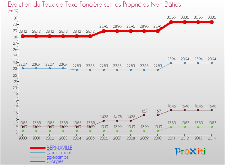 Evolution du taux de la taxe foncière sur les immeubles et terrains non batis pour BERNAVILLE et les communes proches de 2000 à 2014 Comparaison des taux de la taxe foncière sur les immeubles et terrains non batis pour BERNAVILLE et les communes voisines de 2000 à 2014