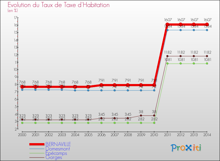 Evolution du taux de la taxe d'habitation pour BERNAVILLE et les communes proches de 2000 à 2014 Comparaison des taux de la taxe d'habitation pour BERNAVILLE et les communes voisines de 2000 à 2014