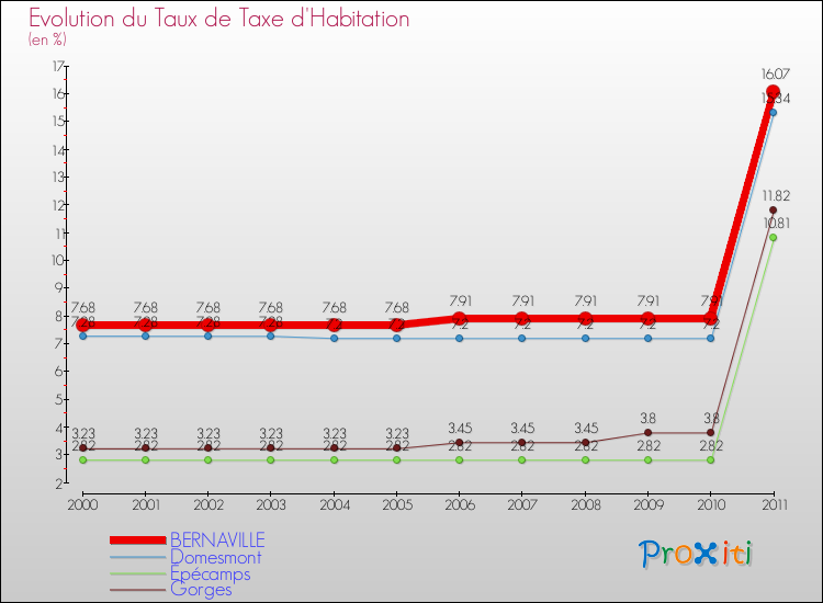 Evolution du taux de la taxe d'habitation pour BERNAVILLE et les communes proches Comparaison des taux de la taxe d'habitation pour BERNAVILLE et les communes voisines