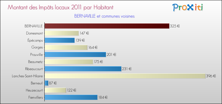 Montant des impôts locaux par Habitant pour BERNAVILLE et les communes proches Comparaison des impôts locaux par habitant pour BERNAVILLE et les communes voisines