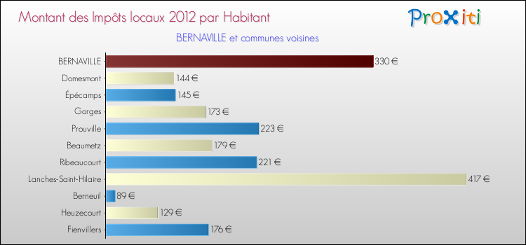 Montant des impôts locaux par Habitant pour BERNAVILLE et les communes proches Comparaison des impôts locaux par habitant pour BERNAVILLE et les communes voisines