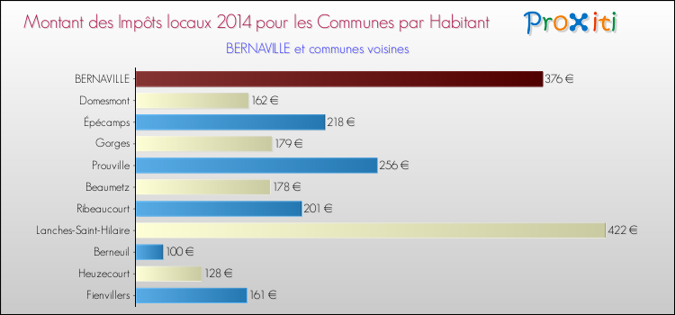 Montant des impôts locaux par Habitant pour BERNAVILLE et les communes proches en 2014 Comparaison des impôts locaux par habitant pour BERNAVILLE et les communes voisines en 2014