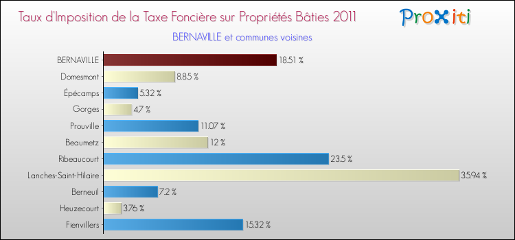 Taux d'imposition de la taxe foncière sur le bati 2011 pour BERNAVILLE et les communes proches Comparaison des taux d'imposition de la taxe foncière sur le bati 2011 pour BERNAVILLE et les communes voisines