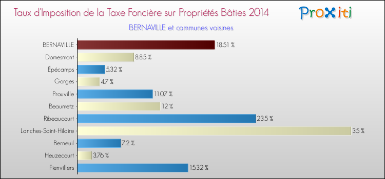 Taux d'imposition de la taxe foncière sur le bati 2014 pour BERNAVILLE et les communes proches Comparaison des taux d'imposition de la taxe foncière sur le bati 2014 pour BERNAVILLE et les communes voisines
