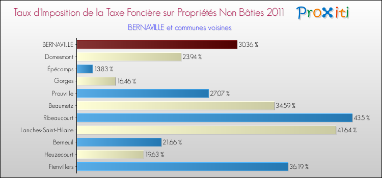 Taux d'imposition de la taxe foncière sur les immeubles et terrains non batis 2011 pour BERNAVILLE et les communes proches Comparaison des taux d'imposition de la taxe foncière sur les immeubles et terrains non batis 2011 pour BERNAVILLE et les communes voisines