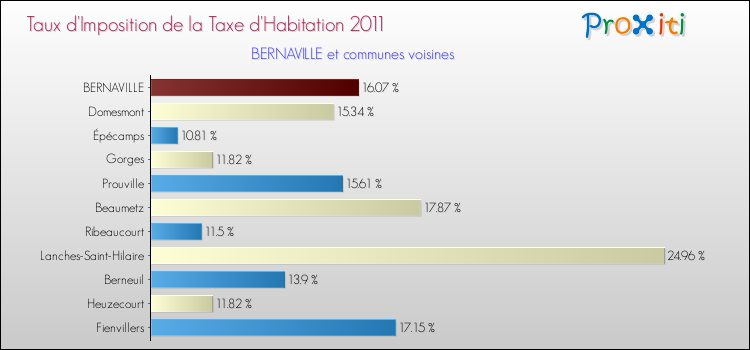 Taux d'imposition de la taxe d'habitation 2011 pour BERNAVILLE et les communes proches Comparaison des taux d'imposition de la taxe d'habitation 2011 pour BERNAVILLE et les communes voisines