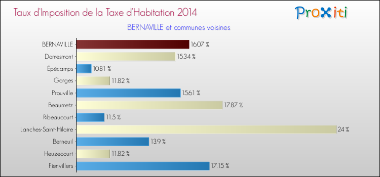 Taux d'imposition de la taxe d'habitation 2014 pour BERNAVILLE et les communes proches Comparaison des taux d'imposition de la taxe d'habitation 2014 pour BERNAVILLE et les communes voisines