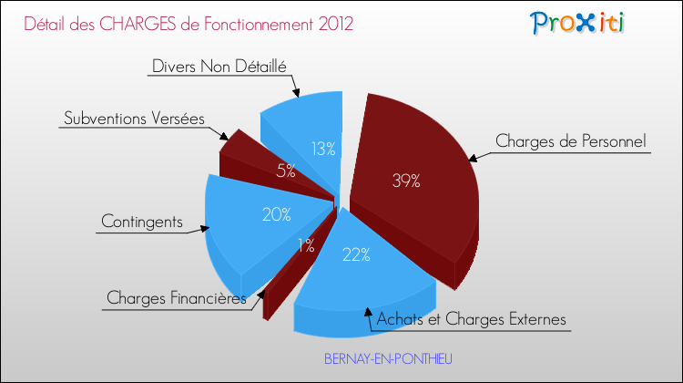 Décomposition des Charges de Fonctionnement 2012 de la commune de BERNAY-EN-PONTHIEU Charges de Fonctionnement 2012 pour la commune de BERNAY-EN-PONTHIEU