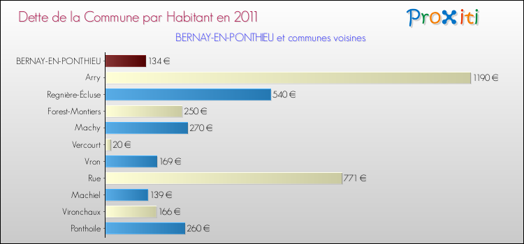 Dette par habitant de la commune en 2011 pour BERNAY-EN-PONTHIEU et les communes proches Comparaison de la dette par habitant de la commune en 2011 pour BERNAY-EN-PONTHIEU et les communes voisines