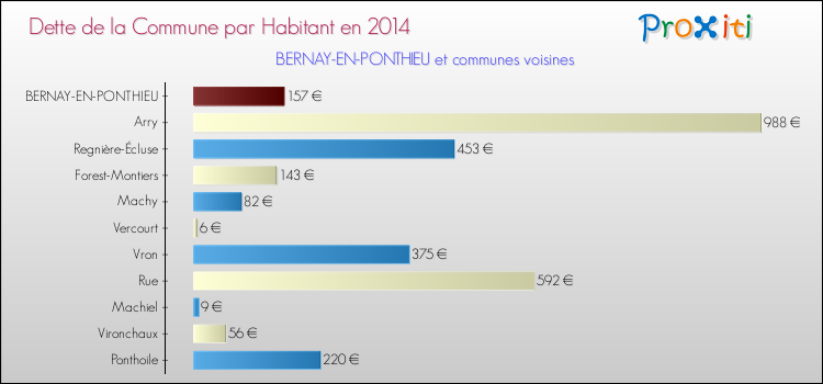 Dette par habitant de la commune en 2014 pour BERNAY-EN-PONTHIEU et les communes proches Comparaison de la dette par habitant de la commune en 2014 pour BERNAY-EN-PONTHIEU et les communes voisines