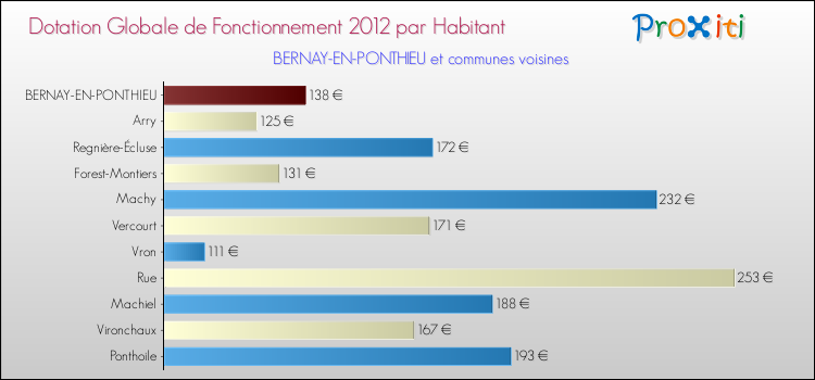 Montant des dotations globales de fonctionnement DGF par Habitant pour BERNAY-EN-PONTHIEU et les communes proches Comparaison des des dotations globales de fonctionnement DGF par habitant pour BERNAY-EN-PONTHIEU et les communes voisines