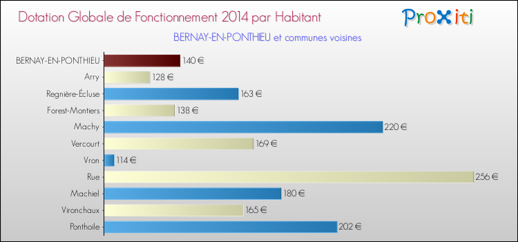 Montant des dotations globales de fonctionnement DGF par Habitant pour BERNAY-EN-PONTHIEU et les communes proches en 2014. Comparaison des des dotations globales de fonctionnement DGF par habitant pour BERNAY-EN-PONTHIEU et les communes voisines en 2014.