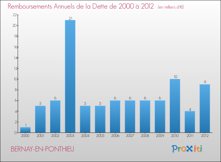 Evolution de l'annuité de la dette pour la commune de BERNAY-EN-PONTHIEU de 2000 à 2012 Annuités de la dette pour BERNAY-EN-PONTHIEU de 2000 à 2012