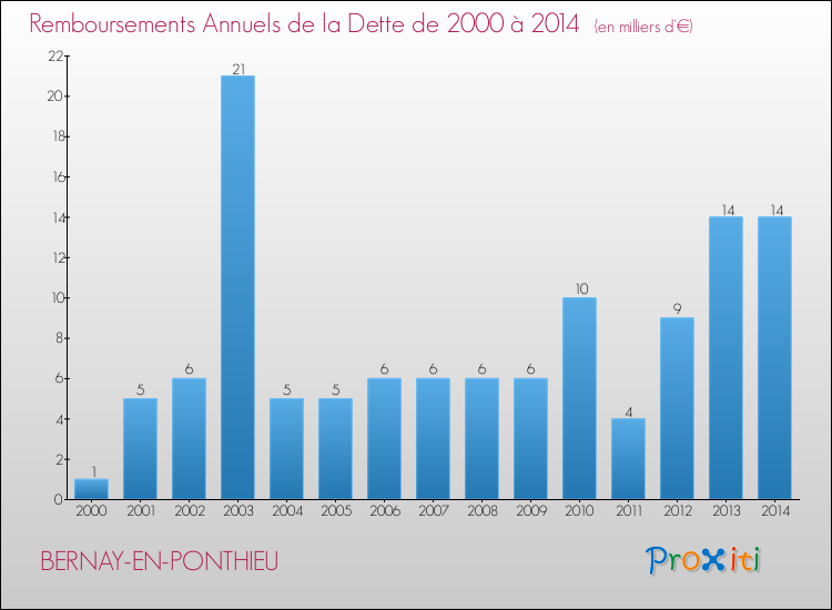 Evolution de l'annuité de la dette pour la commune de BERNAY-EN-PONTHIEU de 2000 à 2014 Annuités de la dette pour BERNAY-EN-PONTHIEU de 2000 à 2014