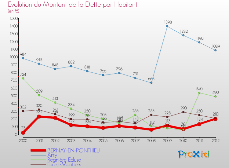 Evolution de la dette par habitant pour la commune de BERNAY-EN-PONTHIEU et les communes proches de 2000 à 2012 Comparaison de la dette par habitant pour BERNAY-EN-PONTHIEU et les communes voisines de 2000 à 2012