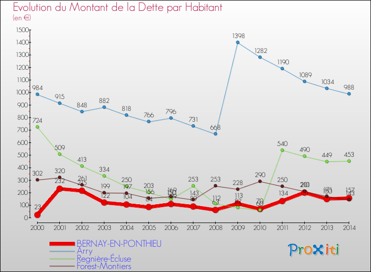 Evolution de la dette par habitant pour la commune de BERNAY-EN-PONTHIEU et les communes proches de 2000 à 2014 Comparaison de la dette par habitant pour BERNAY-EN-PONTHIEU et les communes voisines de 2000 à 2014