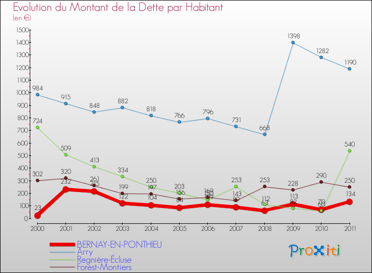 Evolution de la dette par habitant pour la commune de BERNAY-EN-PONTHIEU et les communes proches Comparaison de la dette par habitant pour BERNAY-EN-PONTHIEU et les communes voisines